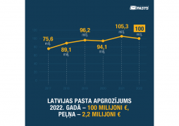 Latvijas Pasts net turnover in 2022 amounts to EUR 100 million and its profit is EUR 2.2 million
